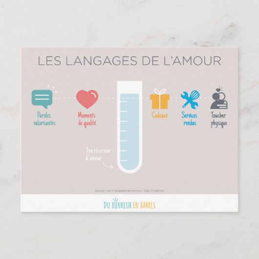 Carte Postale Les langues de l'amour (Devant)