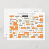 Carte Postale Organigramme des tâches de réalisation de films (Devant / Derrière)