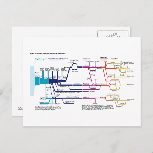 Carte Postale Organigramme du processus du système de justice pé (Devant / Derrière)