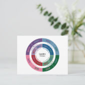 Carte Postale Personnalité MBTI : Tableau des fonctions cognitiv (Debout devant)