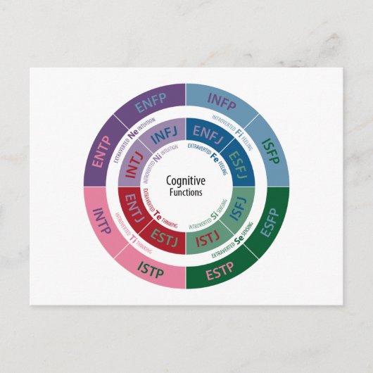 Carte Postale Personnalité MBTI : Tableau des fonctions cognitiv (Devant)