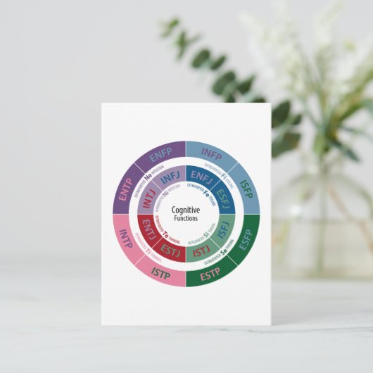 Carte Postale Personnalité MBTI : Tableau des fonctions cognitiv (Debout devant)
