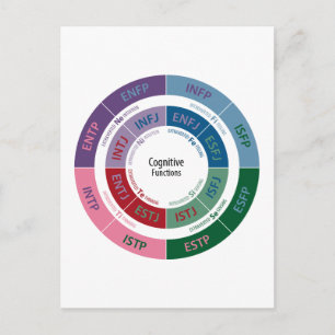 Carte Postale Personnalité MBTI : Tableau des fonctions cognitiv