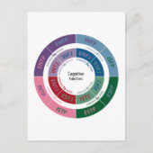 Carte Postale Personnalité MBTI : Tableau des fonctions cognitiv (Devant)