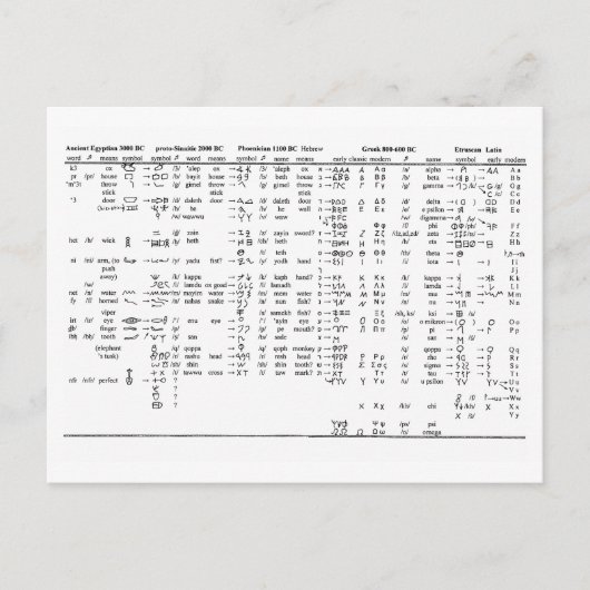 Carte Postale Progression de l'alphabet tout au long de l'histor (Devant)