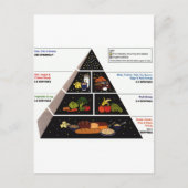 Carte Postale Pyramide alimentaire (Devant)
