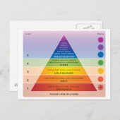 Carte Postale Schéma de la pyramide des besoins de Maslow / Grap (Devant / Derrière)