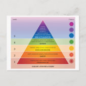 Carte Postale Schéma de la pyramide des besoins de Maslow / Grap (Devant)