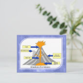 Carte Postale Science, Géographie, Structure d'un volcan (Debout devant)