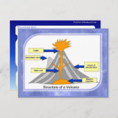 Carte Postale Science, Géographie, Structure d'un volcan (Devant / Derrière)