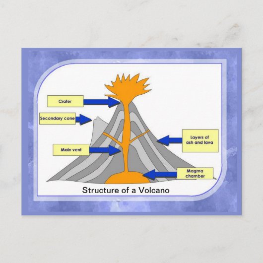 Carte Postale Science, Géographie, Structure d'un volcan (Devant)