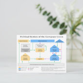 Carte Postale Système politique de l'Union européenne (Debout devant)
