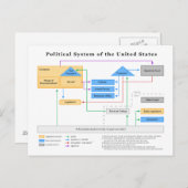 Carte Postale Système politique des États-Unis Diagramme (Devant / Derrière)