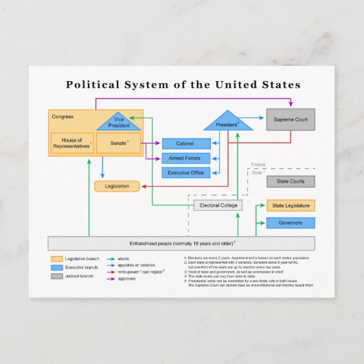 Carte Postale Système politique des États-Unis Diagramme (Devant)