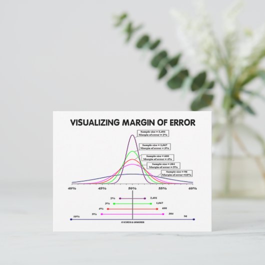 Carte Postale Visualisation De La Marge D'Erreur (Debout devant)