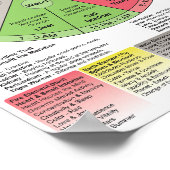 Chinese geneeskunde Meridiaan Lichaamsklok Poster (Hoek)