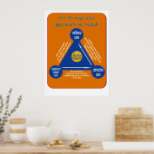 chiropraktische soorten zorgdriehoek poster (Keuken)