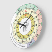 Circle of Fifths Music Grote Klok (Hoek)