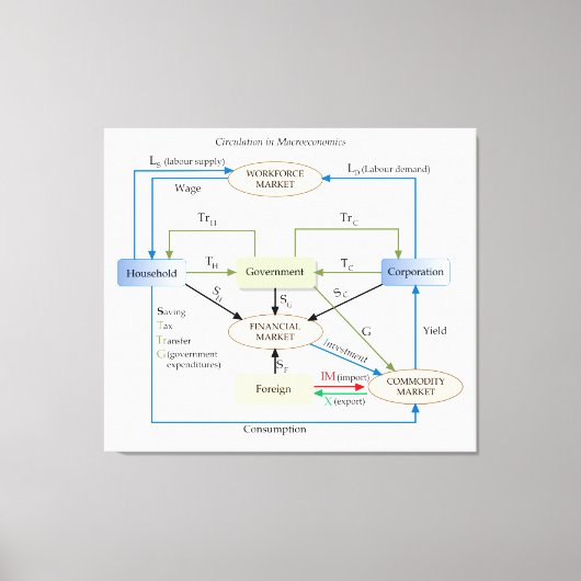 Circulatiediagram in macro-economie canvas afdruk (Voorkant)