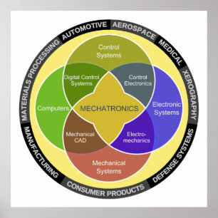 Cirkeldiagram Mechatronics Poster