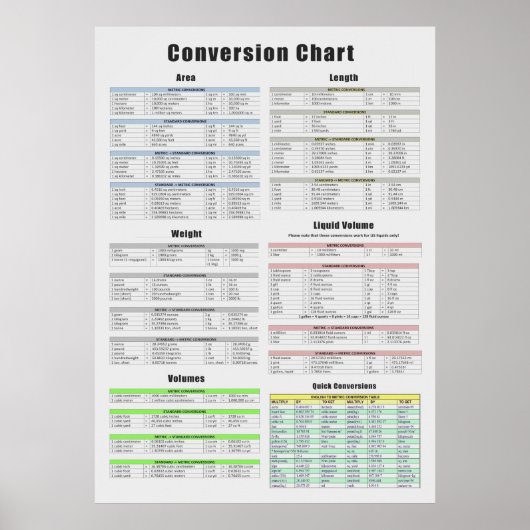 Conversiediagram, gebied, lengte, gewicht, volume poster (Voorkant)