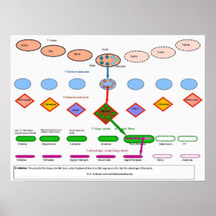 Cosmische evolutie in de antroposofie poster