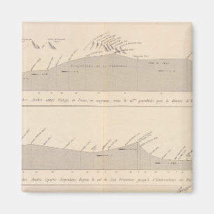 Coupe de divers passages, Andes Magneet