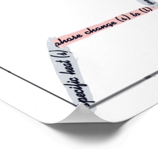 Courbes de refroidissement et de chauffage Poster  (Coin)