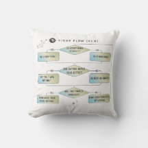 Carte de flux de virus - Astrologie amusante SIGNE