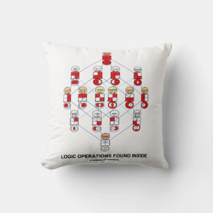 Coussin Opérations Logiques Trouvées à l'Intérieur de l'Hu