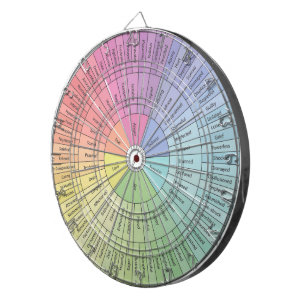 Dartboard Emotion-wiel Dartbord