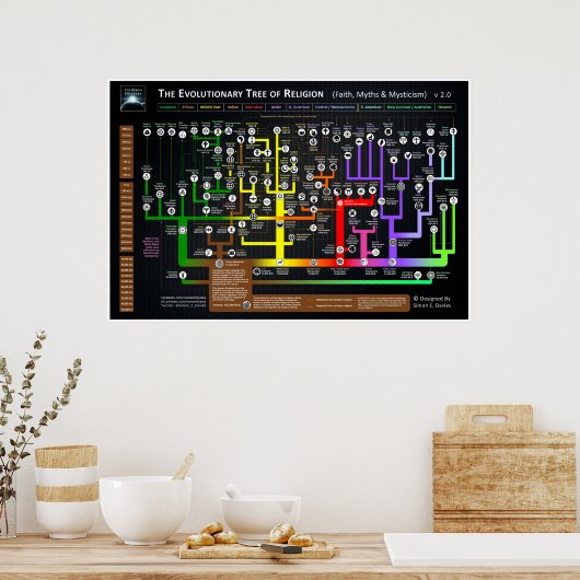 De evolutionaire boom van de religie poster (Keuken)