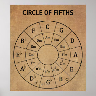 De  Musical Circle of Fifths voor Muziek Poster
