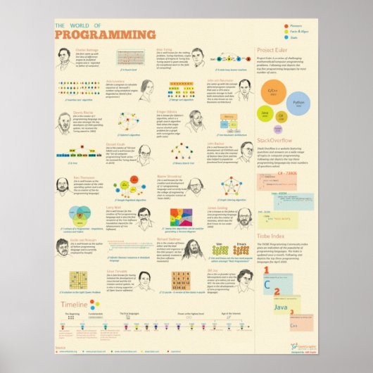 De wereld van programmering poster (Voorkant)