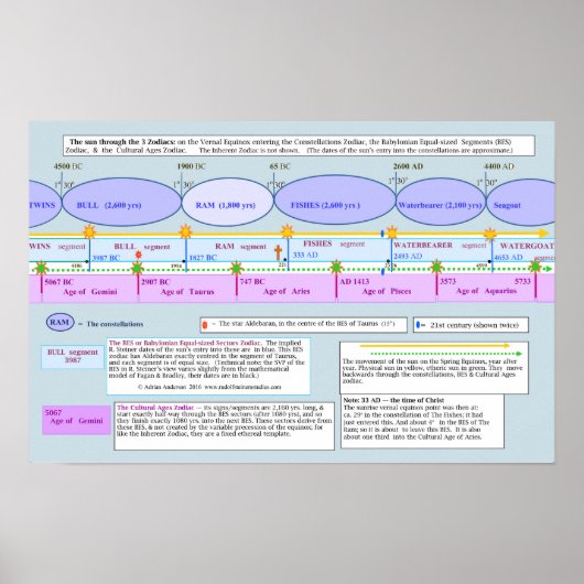 De zon door de drie zodiacs poster (Voorkant)