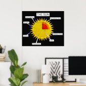 Delen van het Sun Classroom-Poster Poster (Thuiskantoor)