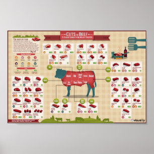 Delen van rundvlees poster