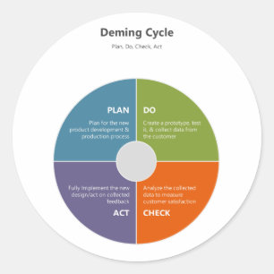 Demingcyclus - PDCA Ronde Sticker