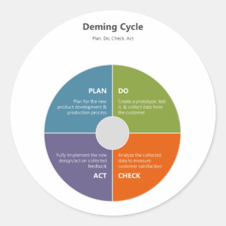 Demingcyclus - PDCA Ronde Sticker