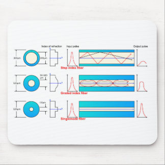 Diagram Grafiek Optische vezeltypen multimode  Muismat