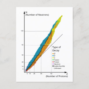 Diagram Grafiek van Isotopen per Type Kernsplijtin Briefkaart