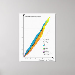 Diagram Grafiek van Isotopen per Type Kernsplijtin Canvas Afdruk