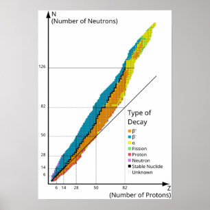 Diagram Grafiek van Isotopen per Type Kernsplijtin Poster