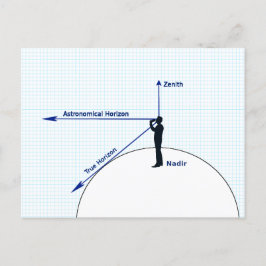 Diagram van de relatieve horizonten briefkaart