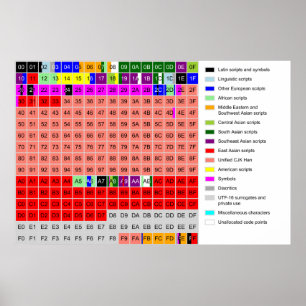 Diagram van het basis meertalig vlak van Unicode Poster