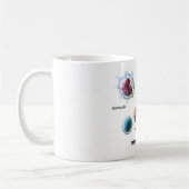 Diagramme des cellules sanguines blanches de MUG L (Gauche)