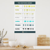 Diatonische modi - Helderheidsvolgorde Poster (Keuken)