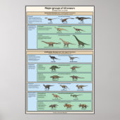 Dinosaur Classification Vereenvoudigd Poster (Voorkant)