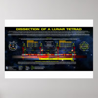 Dissectie van een Lunar Tetrad