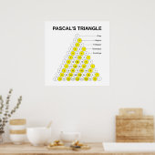 Driehoek van Pascal Met Labels Poster (Keuken)